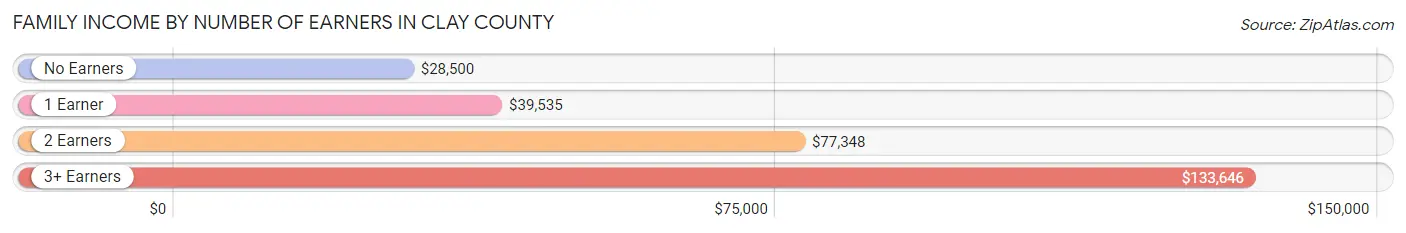 Family Income by Number of Earners in Clay County