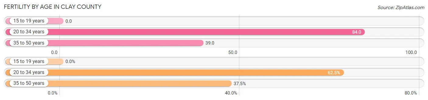 Female Fertility by Age in Clay County