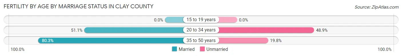 Female Fertility by Age by Marriage Status in Clay County
