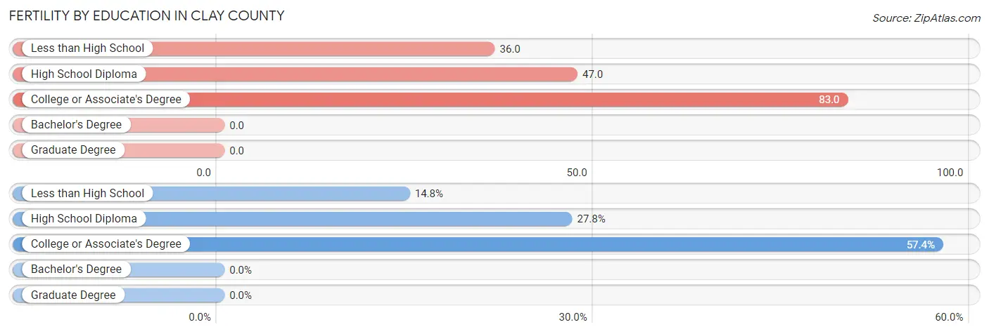 Female Fertility by Education Attainment in Clay County