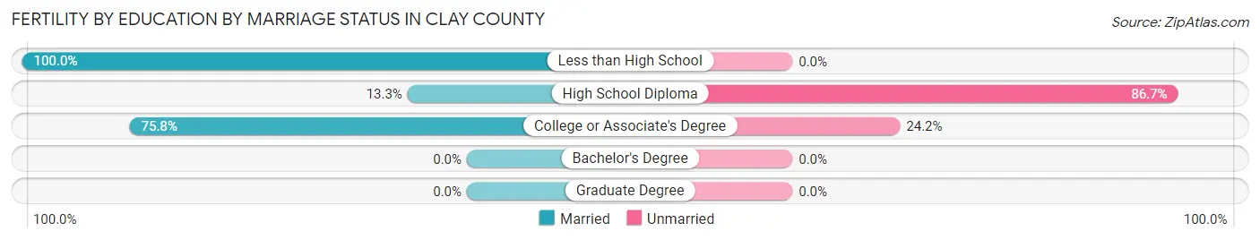 Female Fertility by Education by Marriage Status in Clay County