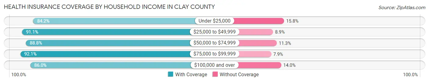 Health Insurance Coverage by Household Income in Clay County