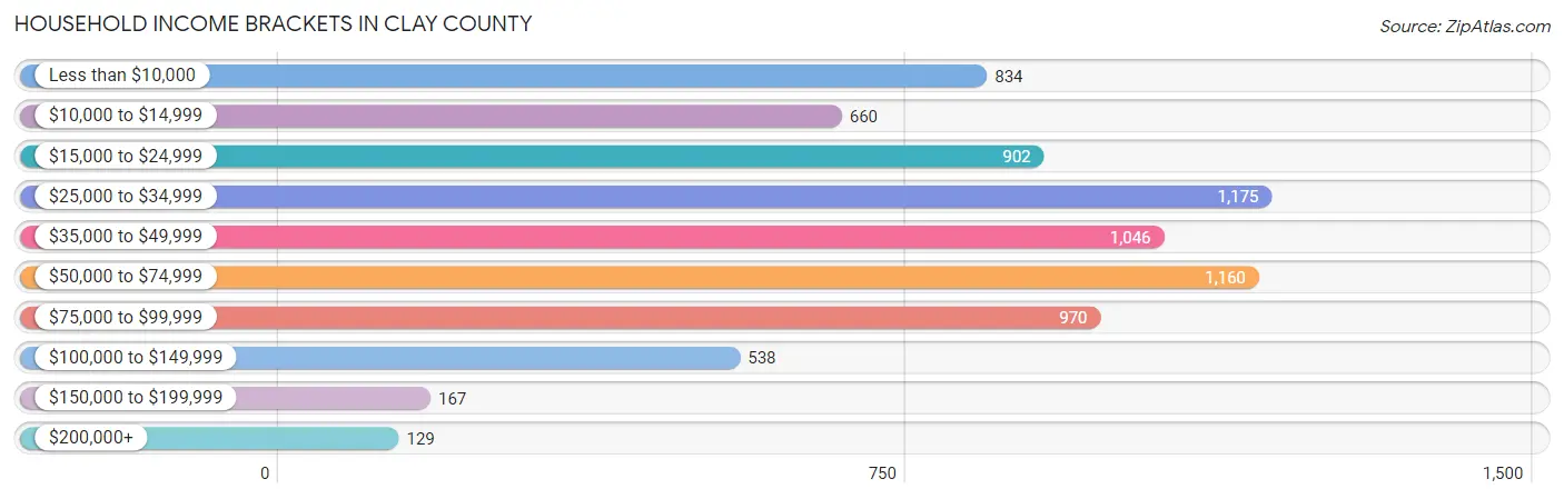 Household Income Brackets in Clay County