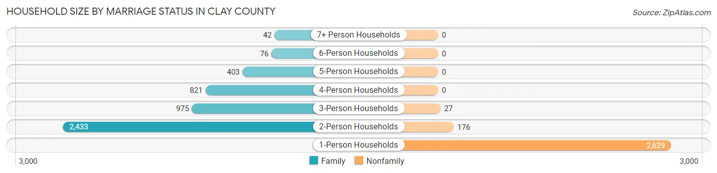 Household Size by Marriage Status in Clay County