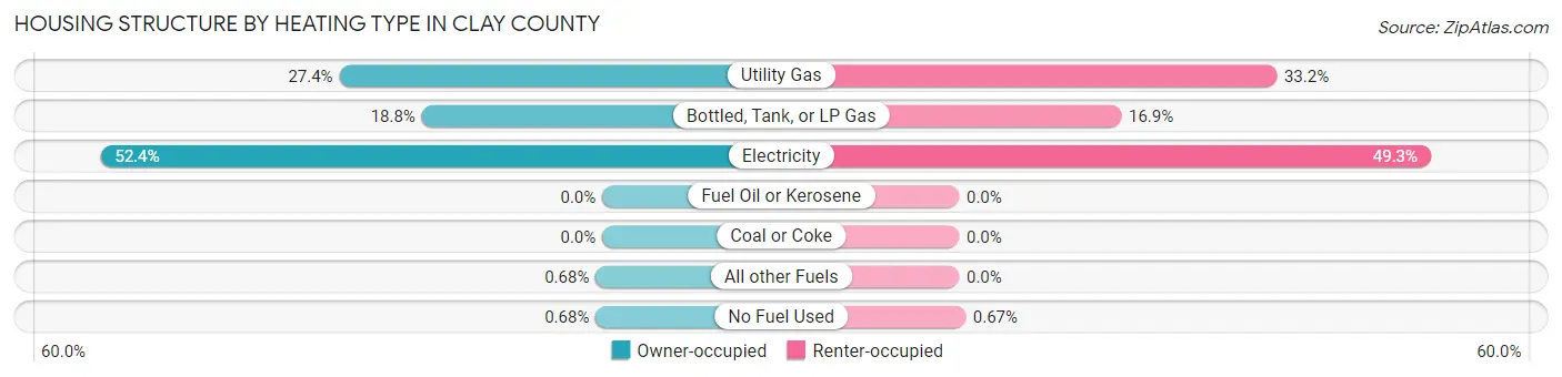 Housing Structure by Heating Type in Clay County