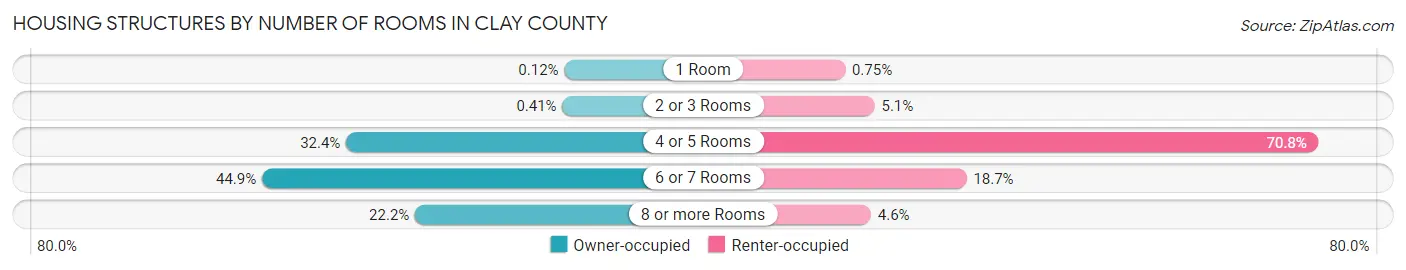 Housing Structures by Number of Rooms in Clay County