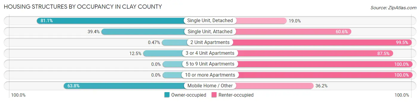 Housing Structures by Occupancy in Clay County