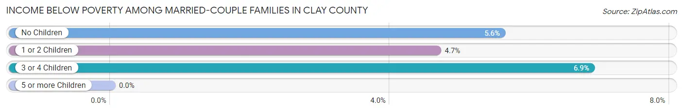 Income Below Poverty Among Married-Couple Families in Clay County