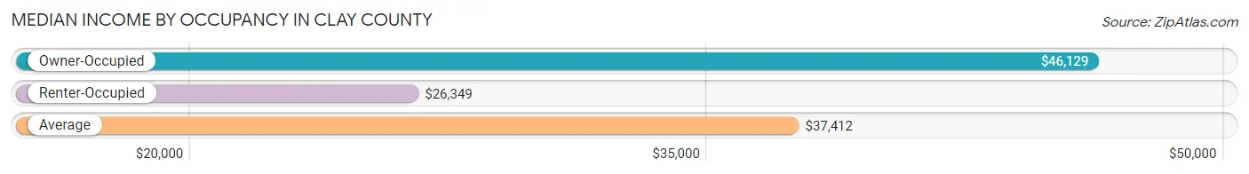 Median Income by Occupancy in Clay County