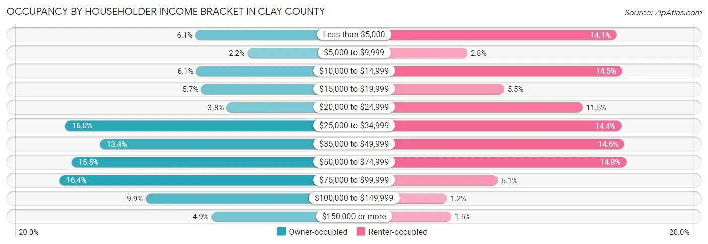 Occupancy by Householder Income Bracket in Clay County