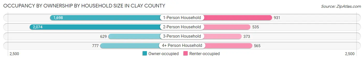 Occupancy by Ownership by Household Size in Clay County