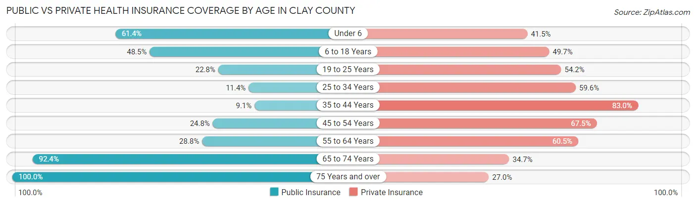 Public vs Private Health Insurance Coverage by Age in Clay County