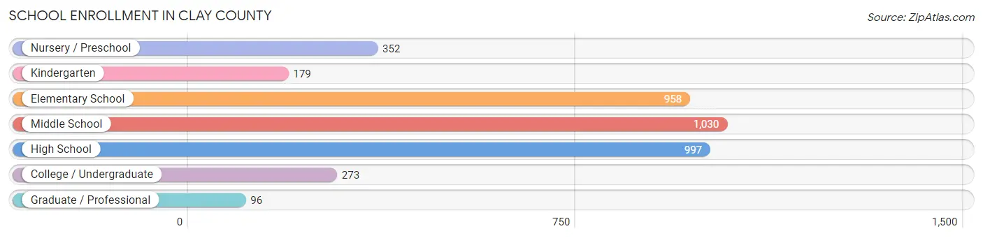 School Enrollment in Clay County