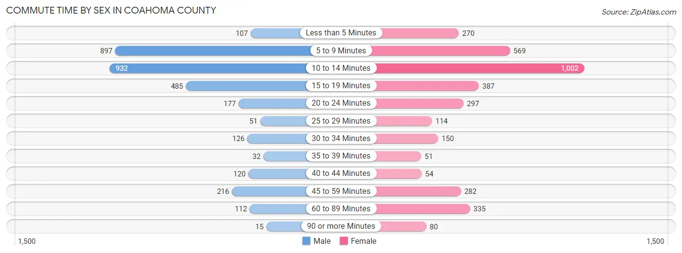 Commute Time by Sex in Coahoma County