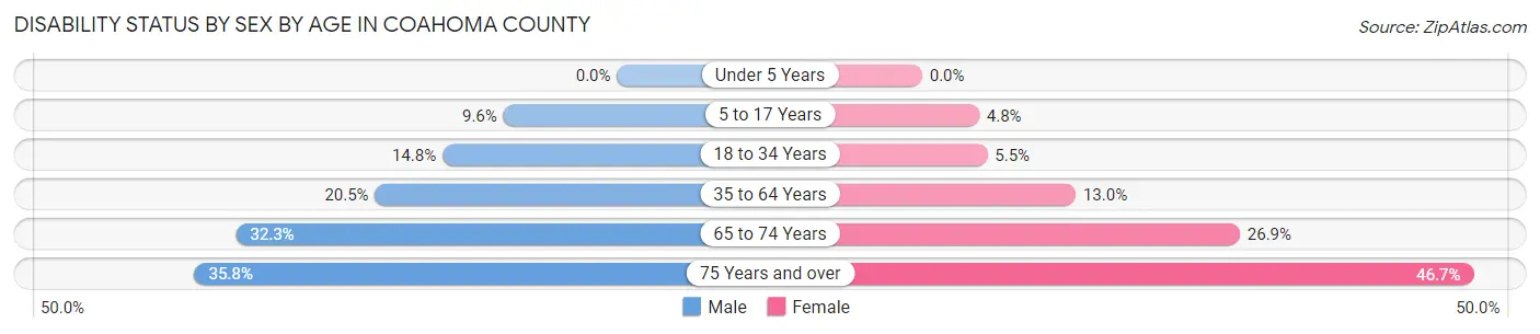 Disability Status by Sex by Age in Coahoma County