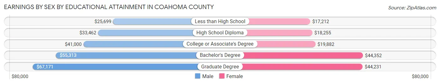 Earnings by Sex by Educational Attainment in Coahoma County