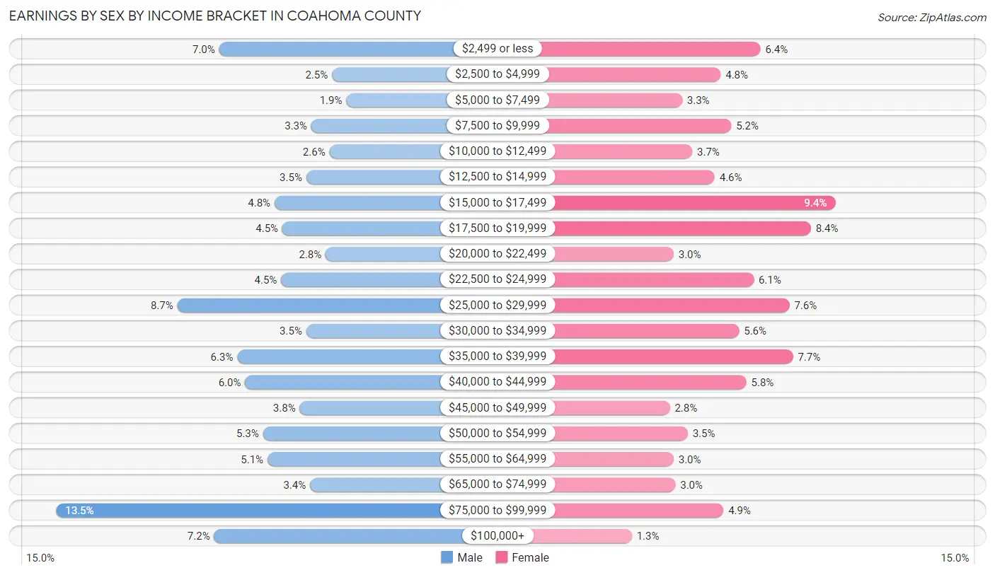 Earnings by Sex by Income Bracket in Coahoma County