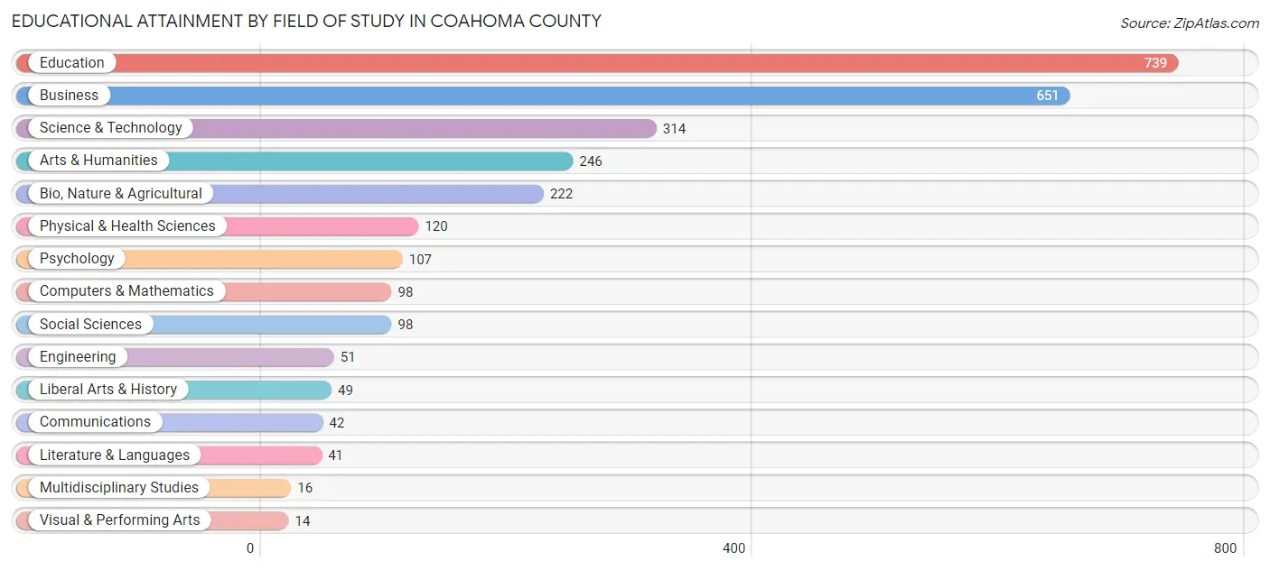 Educational Attainment by Field of Study in Coahoma County
