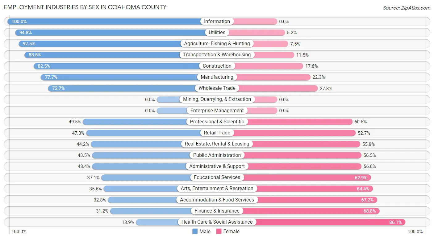 Employment Industries by Sex in Coahoma County