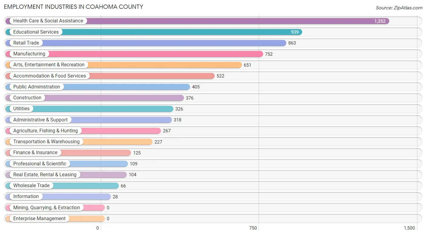Employment Industries in Coahoma County