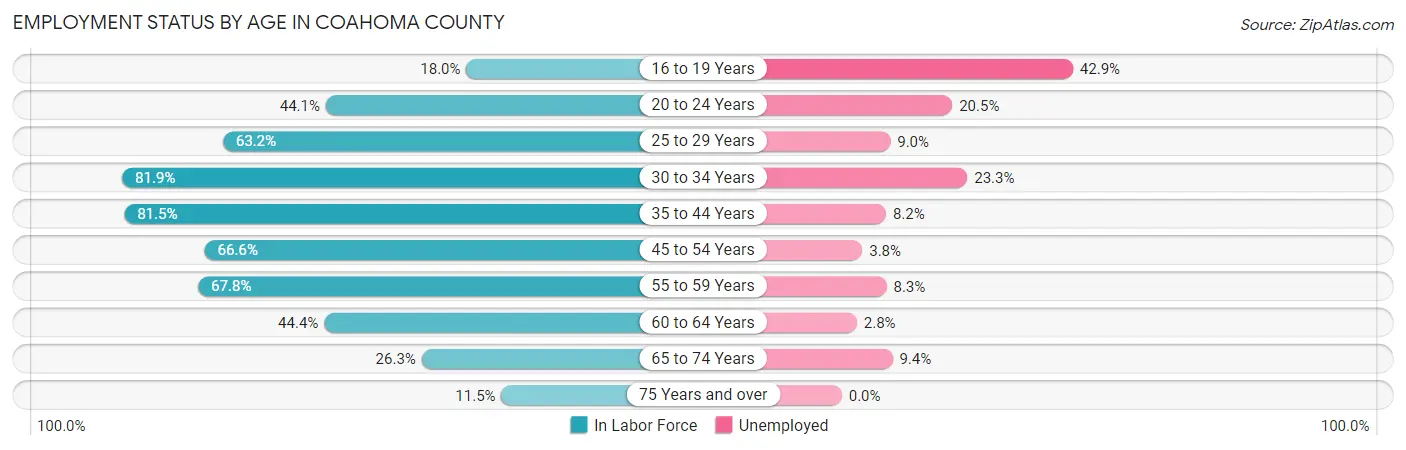Employment Status by Age in Coahoma County