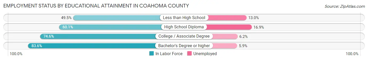 Employment Status by Educational Attainment in Coahoma County