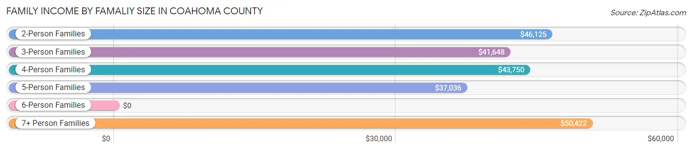 Family Income by Famaliy Size in Coahoma County