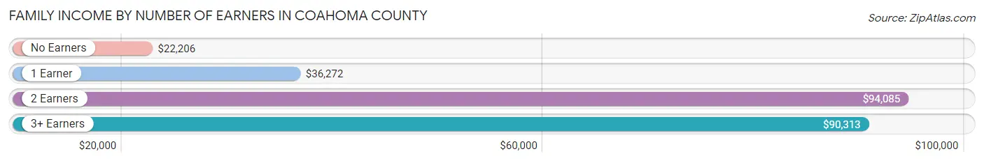Family Income by Number of Earners in Coahoma County