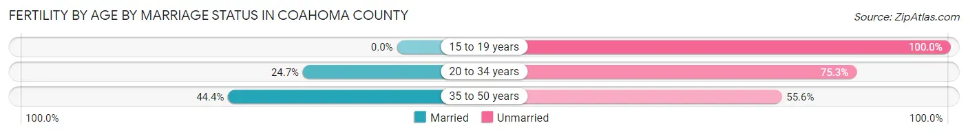 Female Fertility by Age by Marriage Status in Coahoma County