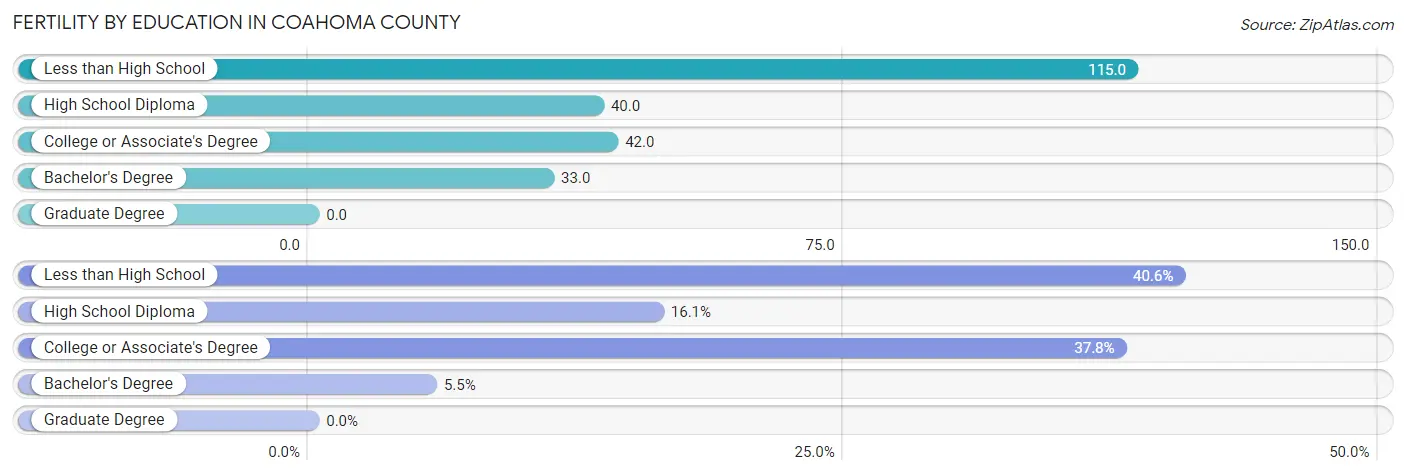 Female Fertility by Education Attainment in Coahoma County