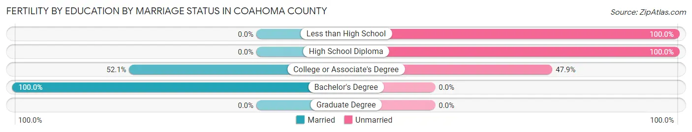 Female Fertility by Education by Marriage Status in Coahoma County