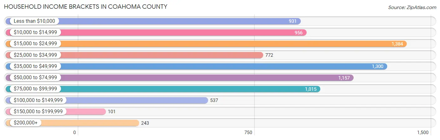 Household Income Brackets in Coahoma County