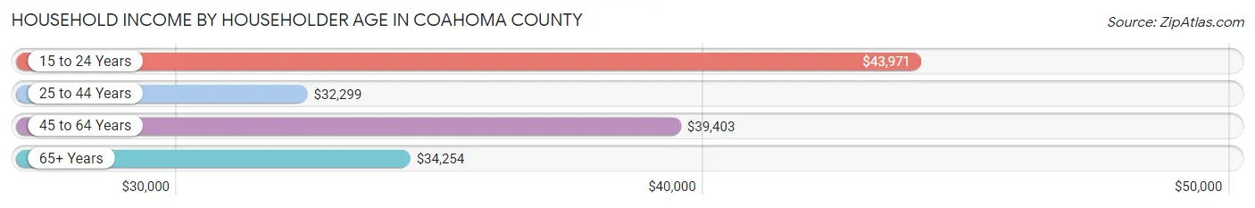 Household Income by Householder Age in Coahoma County