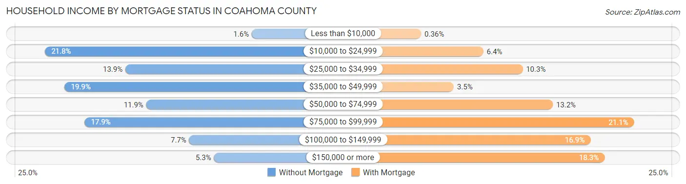 Household Income by Mortgage Status in Coahoma County