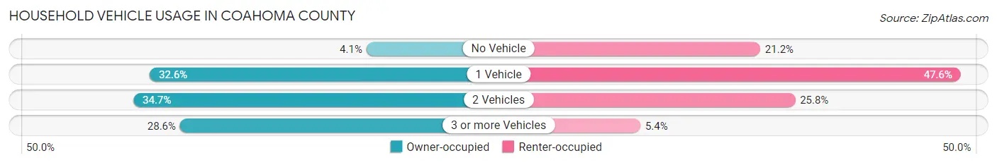 Household Vehicle Usage in Coahoma County