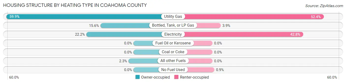 Housing Structure by Heating Type in Coahoma County