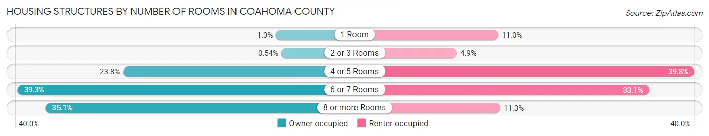 Housing Structures by Number of Rooms in Coahoma County