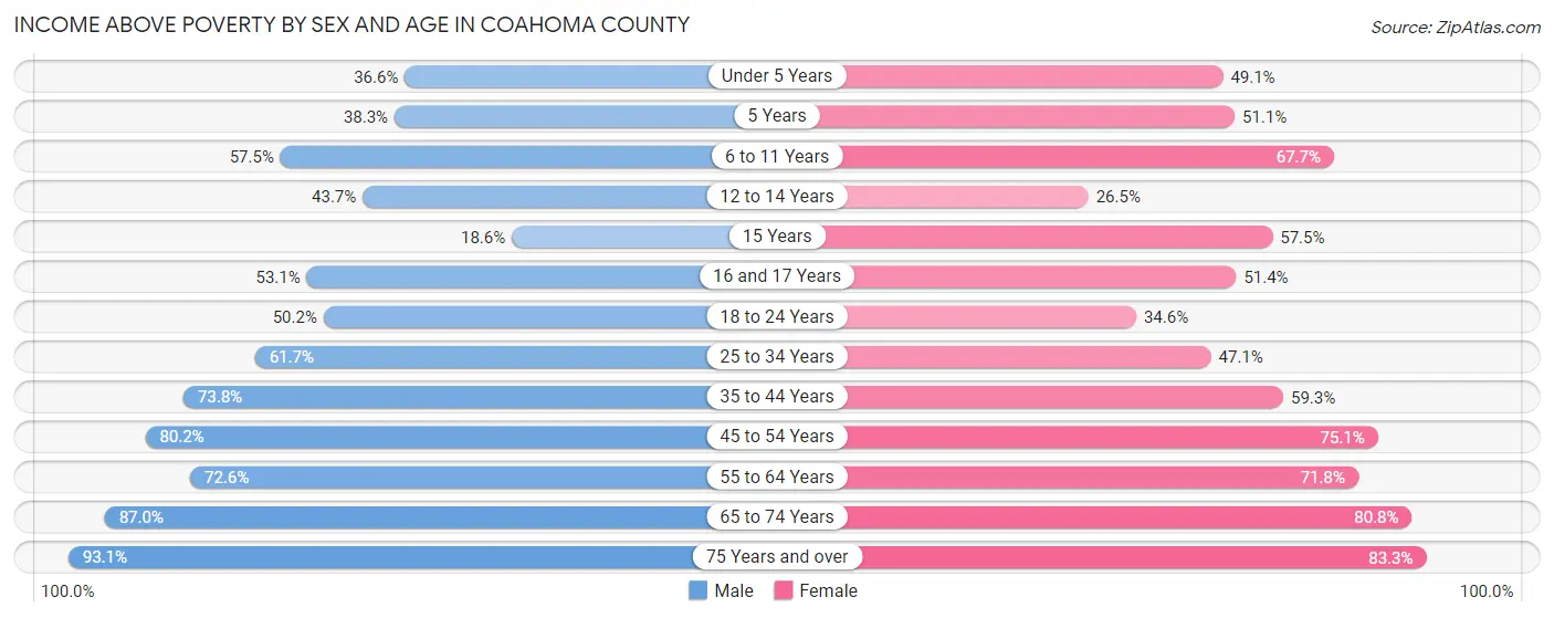 Income Above Poverty by Sex and Age in Coahoma County