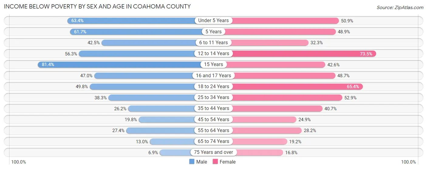 Income Below Poverty by Sex and Age in Coahoma County