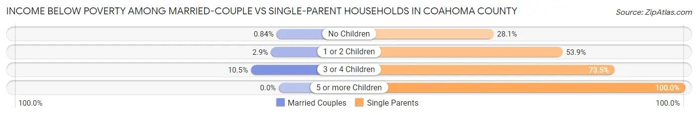 Income Below Poverty Among Married-Couple vs Single-Parent Households in Coahoma County