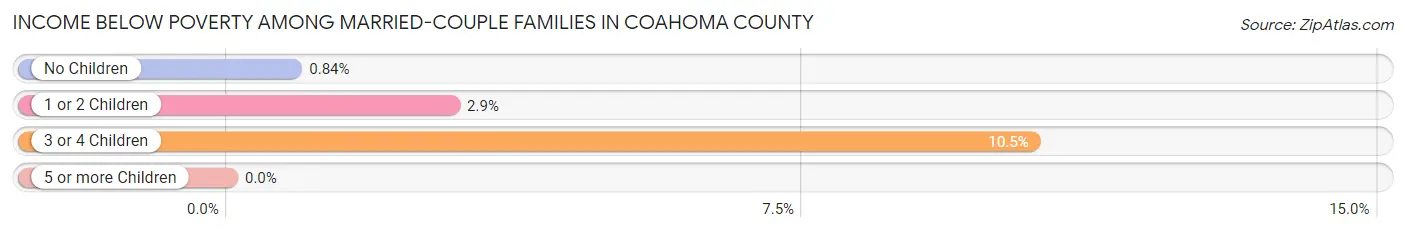 Income Below Poverty Among Married-Couple Families in Coahoma County