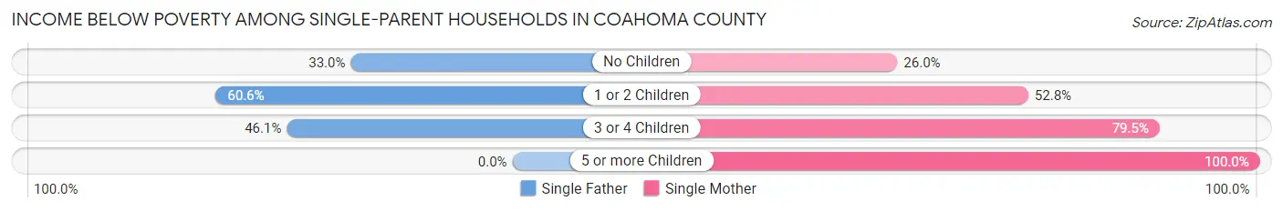 Income Below Poverty Among Single-Parent Households in Coahoma County