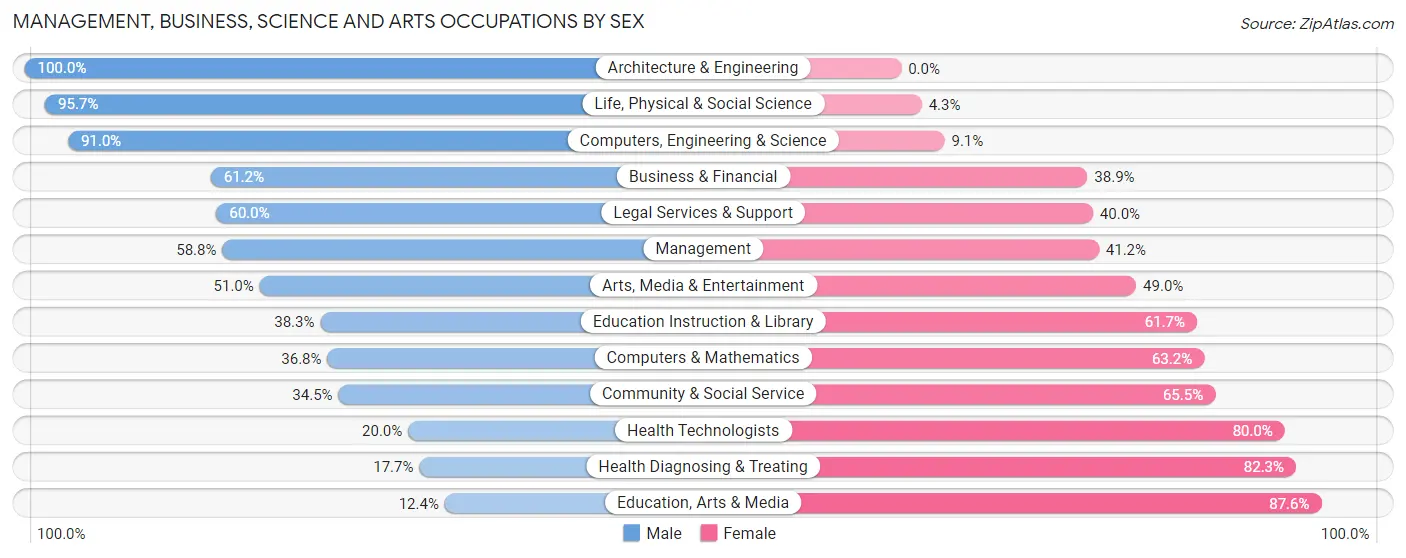 Management, Business, Science and Arts Occupations by Sex in Coahoma County