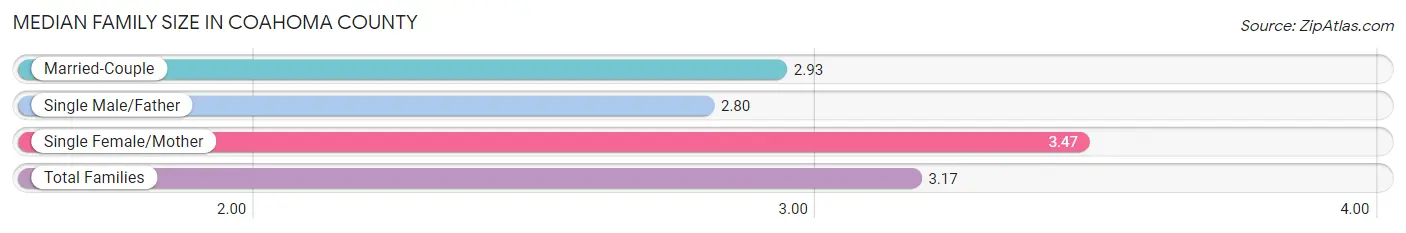 Median Family Size in Coahoma County