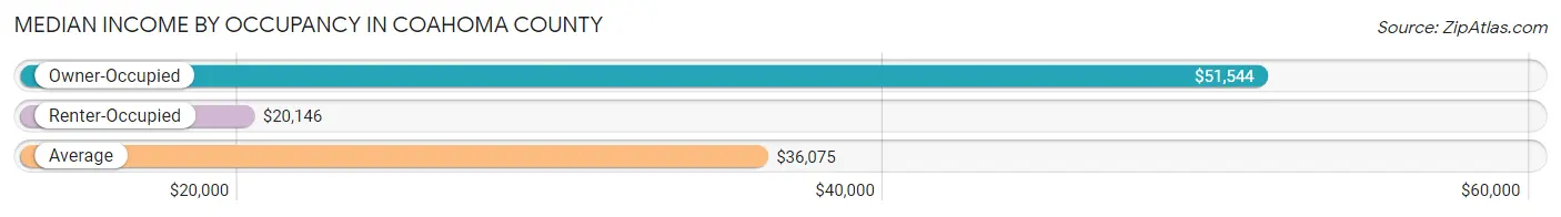 Median Income by Occupancy in Coahoma County