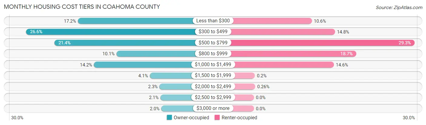 Monthly Housing Cost Tiers in Coahoma County