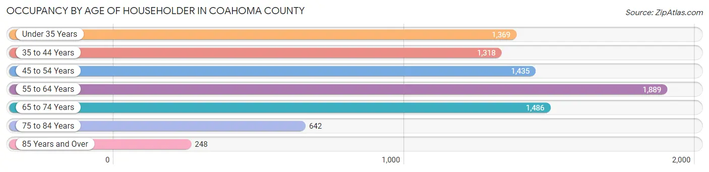 Occupancy by Age of Householder in Coahoma County
