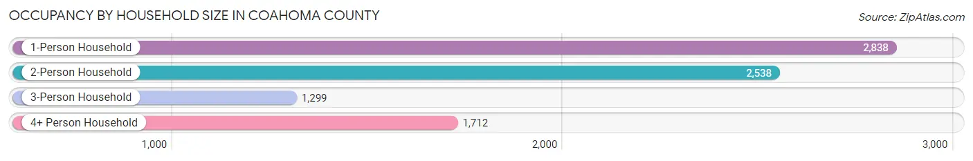 Occupancy by Household Size in Coahoma County