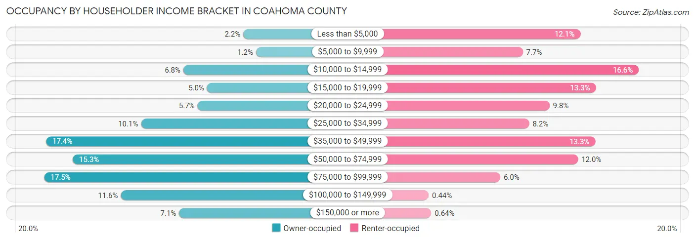 Occupancy by Householder Income Bracket in Coahoma County