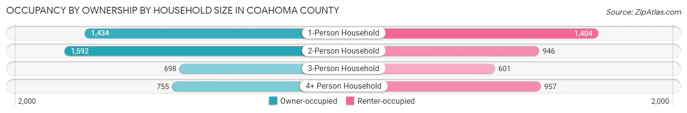 Occupancy by Ownership by Household Size in Coahoma County
